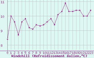 Courbe du refroidissement olien pour Brigueuil (16)