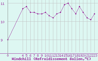 Courbe du refroidissement olien pour Nostang (56)