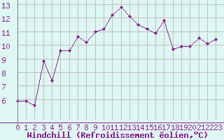 Courbe du refroidissement olien pour Tammisaari Jussaro