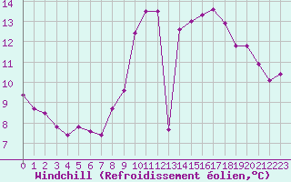 Courbe du refroidissement olien pour Angliers (17)