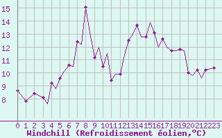 Courbe du refroidissement olien pour Bodo Vi