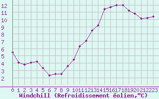 Courbe du refroidissement olien pour Le Havre - Octeville (76)