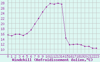 Courbe du refroidissement olien pour Swinoujscie