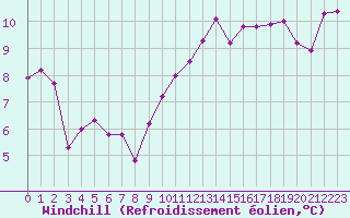 Courbe du refroidissement olien pour Charleville-Mzires / Mohon (08)