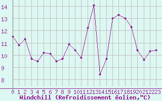 Courbe du refroidissement olien pour Belfort-Dorans (90)