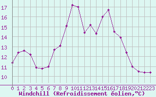 Courbe du refroidissement olien pour Twenthe (PB)