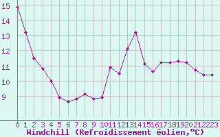 Courbe du refroidissement olien pour Saint-Michel-Mont-Mercure (85)