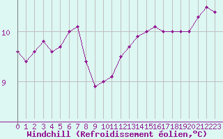 Courbe du refroidissement olien pour Blois (41)