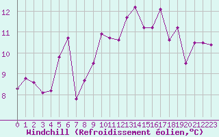 Courbe du refroidissement olien pour Biarritz (64)