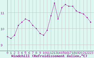 Courbe du refroidissement olien pour Villefontaine (38)