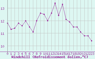 Courbe du refroidissement olien pour Capel Curig