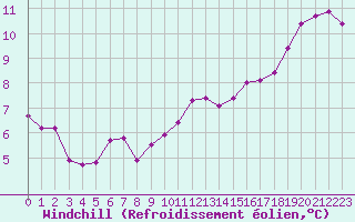 Courbe du refroidissement olien pour Beauvais (60)