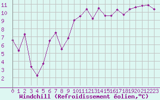 Courbe du refroidissement olien pour Tarifa