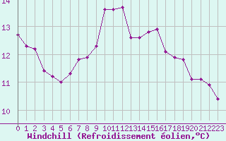 Courbe du refroidissement olien pour Lelystad