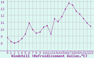 Courbe du refroidissement olien pour Raahe Lapaluoto