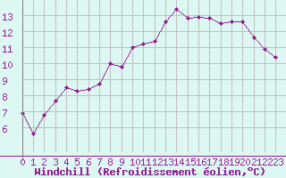 Courbe du refroidissement olien pour Rennes (35)