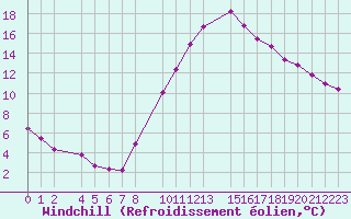 Courbe du refroidissement olien pour Marquise (62)