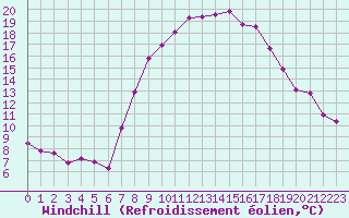 Courbe du refroidissement olien pour Kuemmersruck