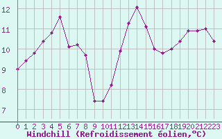 Courbe du refroidissement olien pour Lorient (56)