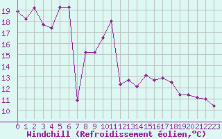 Courbe du refroidissement olien pour Ile Rousse (2B)