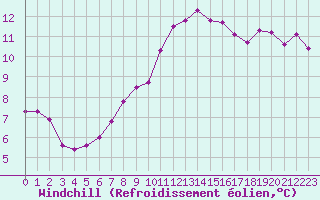 Courbe du refroidissement olien pour Dax (40)