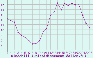 Courbe du refroidissement olien pour Charleroi (Be)