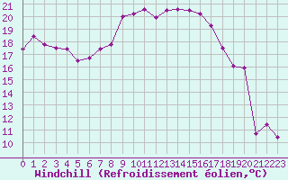 Courbe du refroidissement olien pour La Fretaz (Sw)