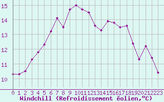 Courbe du refroidissement olien pour Vierema Kaarakkala