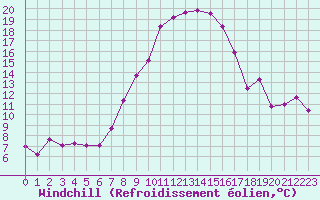 Courbe du refroidissement olien pour Col Des Mosses