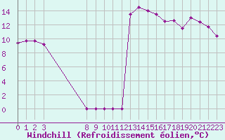 Courbe du refroidissement olien pour Saint-Cyprien (66)