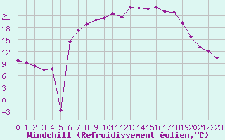 Courbe du refroidissement olien pour Kaisersbach-Cronhuette