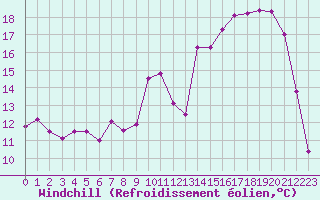 Courbe du refroidissement olien pour Poitiers (86)