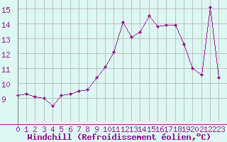 Courbe du refroidissement olien pour Saint Gallen