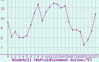 Courbe du refroidissement olien pour Moenichkirchen
