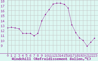 Courbe du refroidissement olien pour Cap Pertusato (2A)
