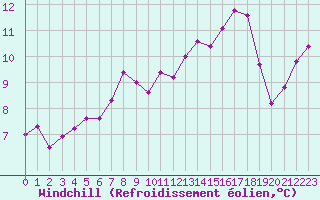 Courbe du refroidissement olien pour Le Mans (72)