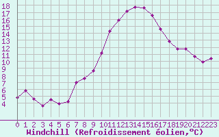 Courbe du refroidissement olien pour Grossenzersdorf