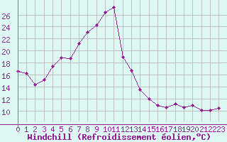 Courbe du refroidissement olien pour Stora Sjoefallet