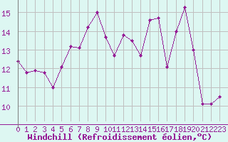 Courbe du refroidissement olien pour Saclas (91)