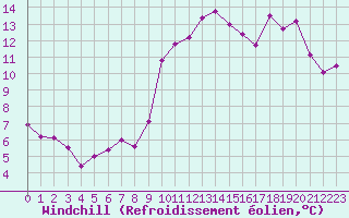 Courbe du refroidissement olien pour Rouen (76)