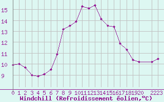 Courbe du refroidissement olien pour Cabo Peas