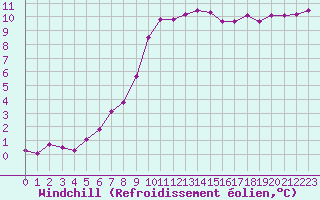 Courbe du refroidissement olien pour Le Touquet (62)