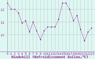 Courbe du refroidissement olien pour Herhet (Be)