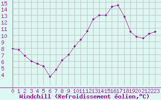 Courbe du refroidissement olien pour Beauvais (60)