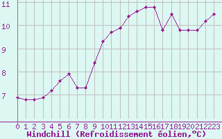 Courbe du refroidissement olien pour Courcouronnes (91)