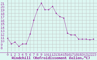 Courbe du refroidissement olien pour Lattakia