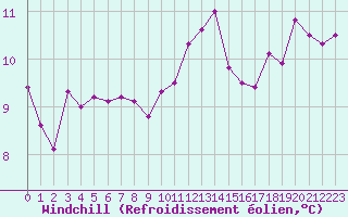 Courbe du refroidissement olien pour Herstmonceux (UK)