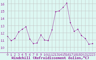 Courbe du refroidissement olien pour Ste (34)