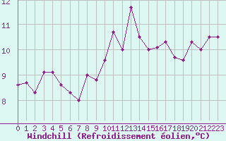 Courbe du refroidissement olien pour Bergerac (24)