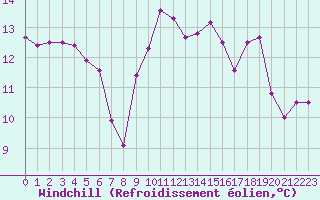 Courbe du refroidissement olien pour Lyon - Saint-Exupry (69)